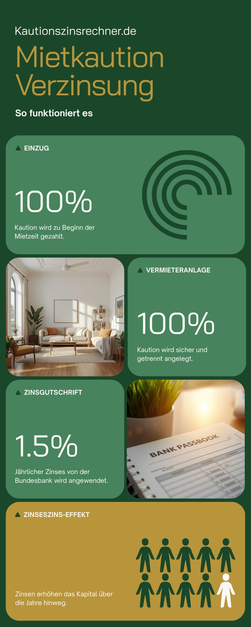 Infografik: Zeitstrahl der Mietkaution-Verzinsung von der Einzahlung bis zur R&uuml;ckgabe mit Zinseszins-Darstellung
